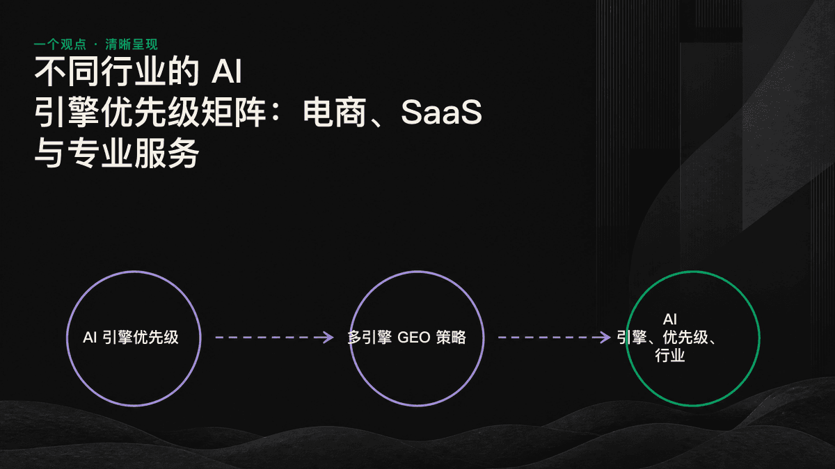 电商、SaaS 与专业服务三大行业的 AI 引擎优先级排序图