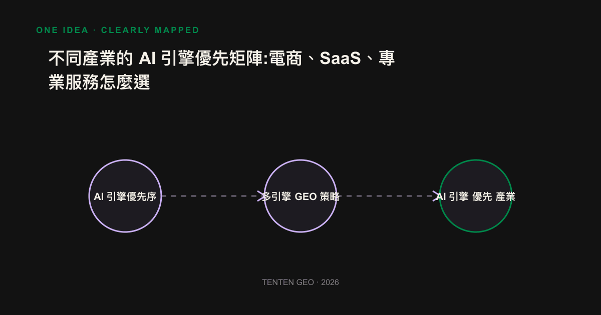 A sequenced array of the Al engines of the electrician, SaaS, and professional services.