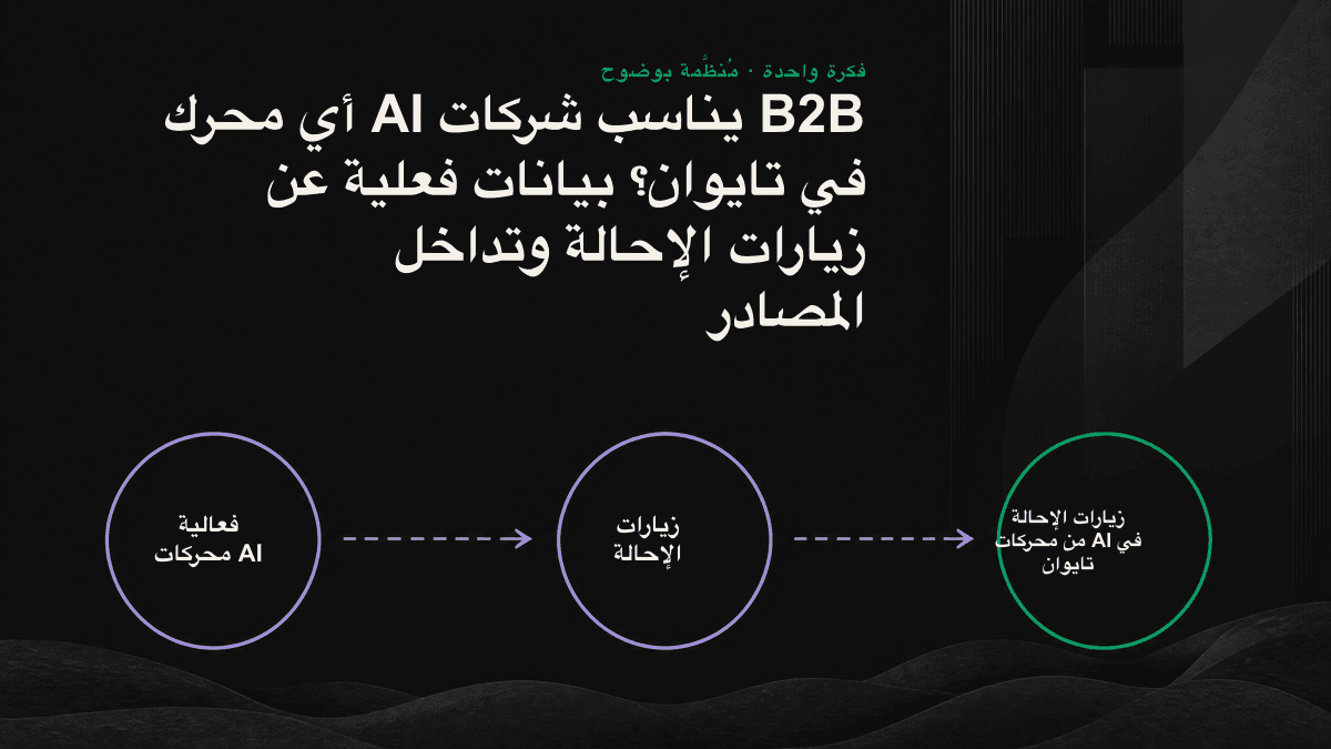 رسم معلوماتي يوضح تداخل المصادر بين محركات AI ذات زيارات الإحالة المرتفعة والمنخفضة.