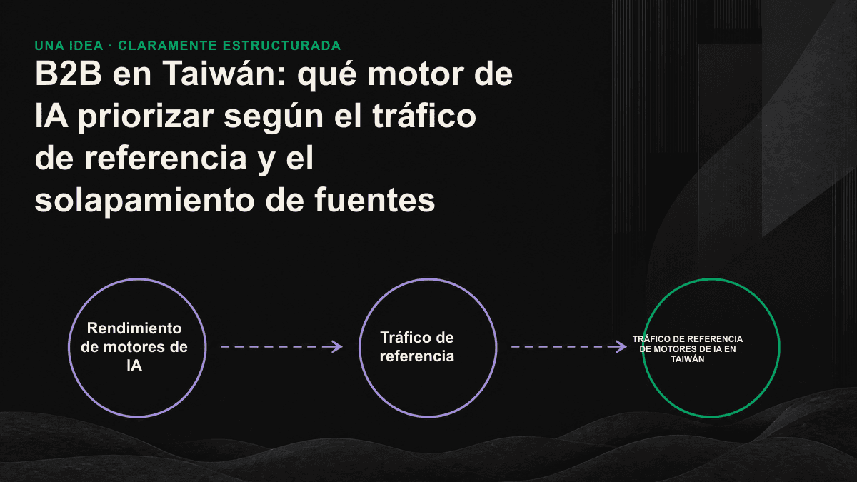 Infografía sobre el solapamiento de fuentes entre motores de IA con distintos volúmenes de tráfico de referencia.