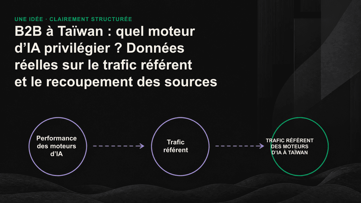 Infographie montrant le recoupement des sources entre des moteurs d’IA qui génèrent des volumes de trafic référent différents.