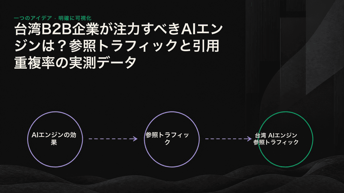 各AIエンジンの参照トラフィックの多寡と、エンジン間の引用重複を示した図
