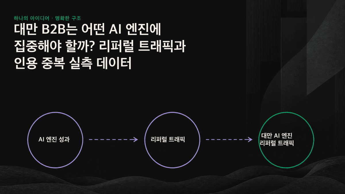 AI 엔진별 리퍼럴 트래픽 규모와 엔진 간 인용 중복도를 비교한 인포그래픽