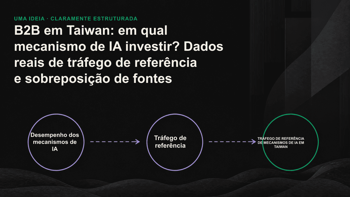 Infográfico mostra a relação entre o volume de tráfego de referência e a sobreposição de fontes citadas pelos diferentes mecanismos de IA.