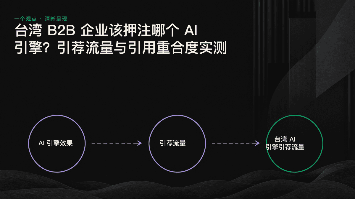 信息图：各 AI 引擎的引荐流量高低与跨引擎引用重合情况。