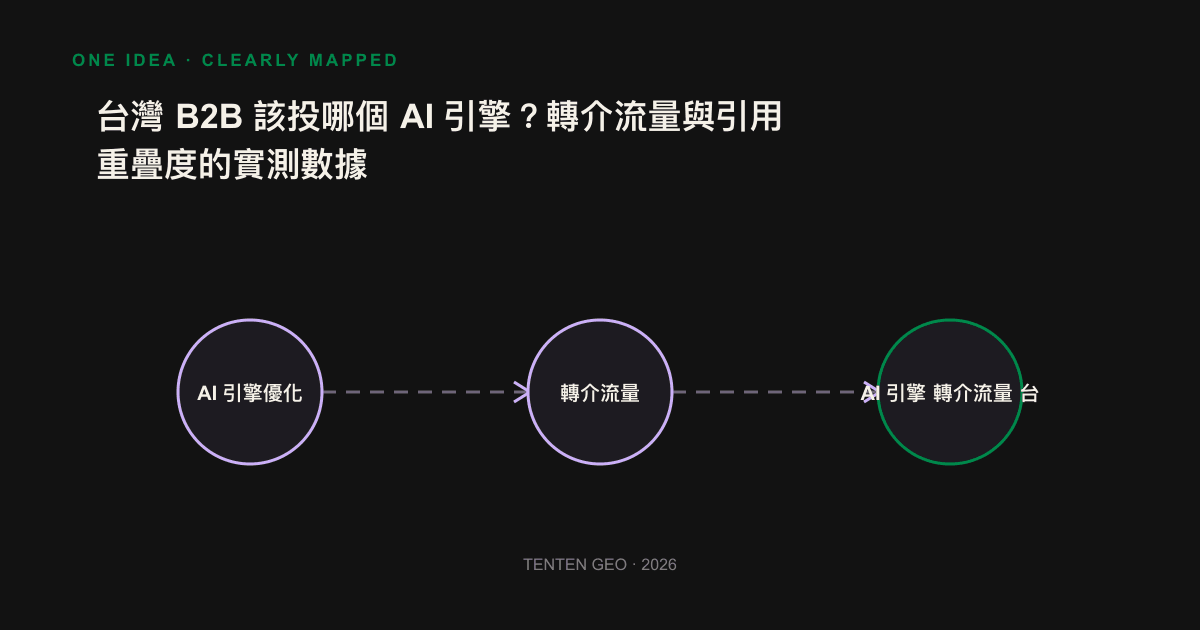 Information diagram: Cross-engine reference overlap between the high and low transmission traffic of the various AI engines.