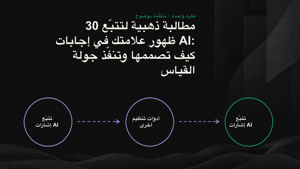 أيقونات خطية لخمس فئات رئيسية من المطالبات تتجه إلى لوحة رصد واحدة، موضحة كيف تحدد فئة الاستعلام نوع الظهور المقاس في AI.