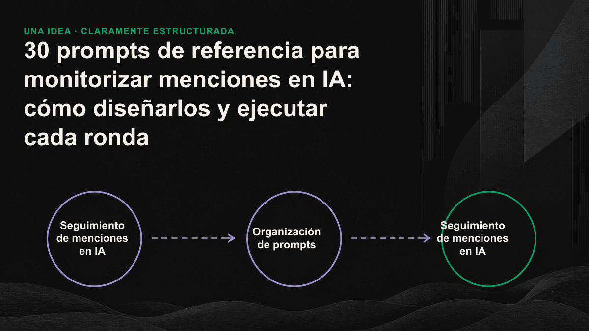 Cinco grandes categorías de prompts se incorporan a un único panel de monitorización, cuya línea muestra cómo el tipo de consulta determina la visibilidad en IA que se mide.