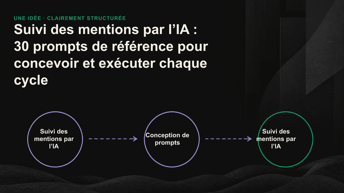 Les 5 grandes catégories de prompts convergent vers un tableau de suivi, illustrant la manière dont le type de requête détermine la visibilité mesurée dans les IA.