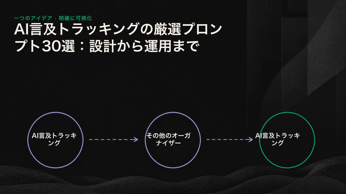 5種類のプロンプトが一つのモニタリング画面に入力され、測定されるAI可視性は質問の種類によって決まることを示す線画