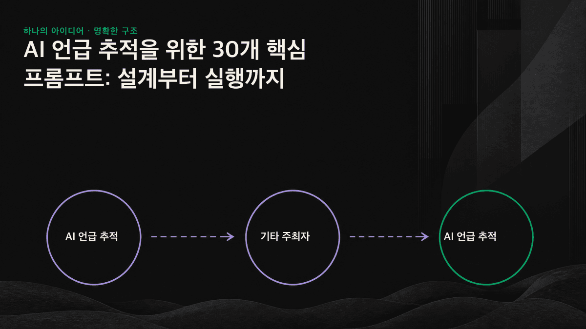 5가지 주요 프롬프트 유형이 하나의 모니터링 패널로 입력되며, 질문 유형에 따라 측정되는 AI 가시성이 달라짐을 보여주는 선형 그래픽