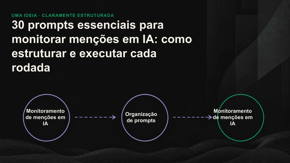 Ícones lineares de cinco categorias de prompts convergem em um único painel de monitoramento, mostrando como o tipo de consulta determina a visibilidade em IA que será medida.
