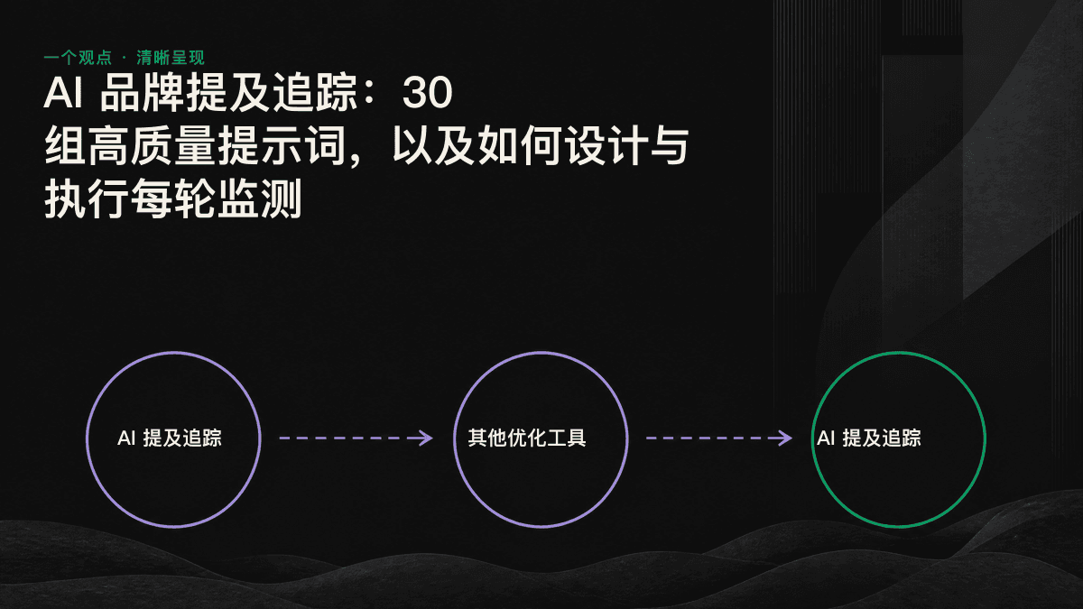 五类提示词汇入同一个监测面板的线性图示，呈现查询类型如何决定所测得的 AI 曝光度。