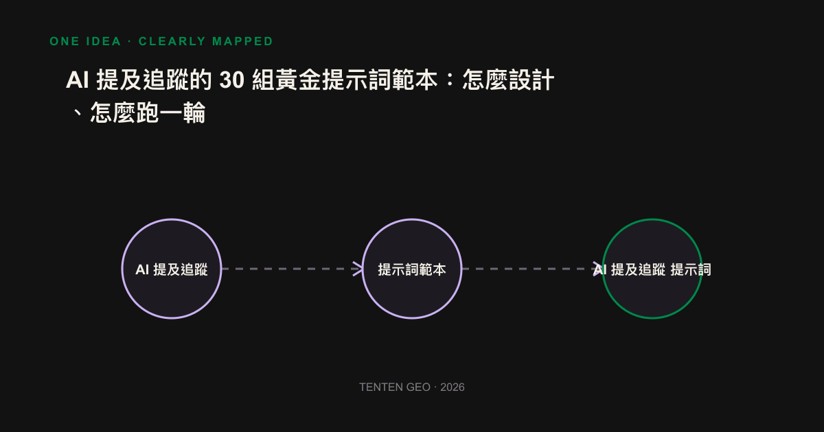 五大類提示詞匯入單一監測儀表板的線條示意圖，說明提問類別決定你量到的 AI 能見度。