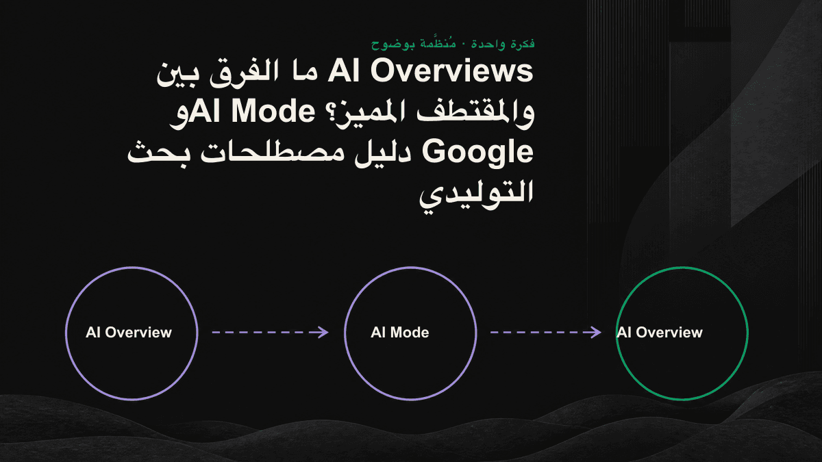 مخطط مقارنة يوضح الفروق بين المقتطف المميز وAI Overview وAI Mode من حيث آلية الظهور والاستشهاد والتفاعل.