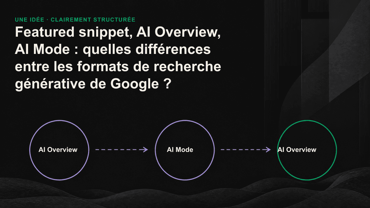 Schéma comparatif du featured snippet, de l’AI Overview et de l’AI Mode selon leur déclenchement, leur mode de citation et leur niveau d’interaction.