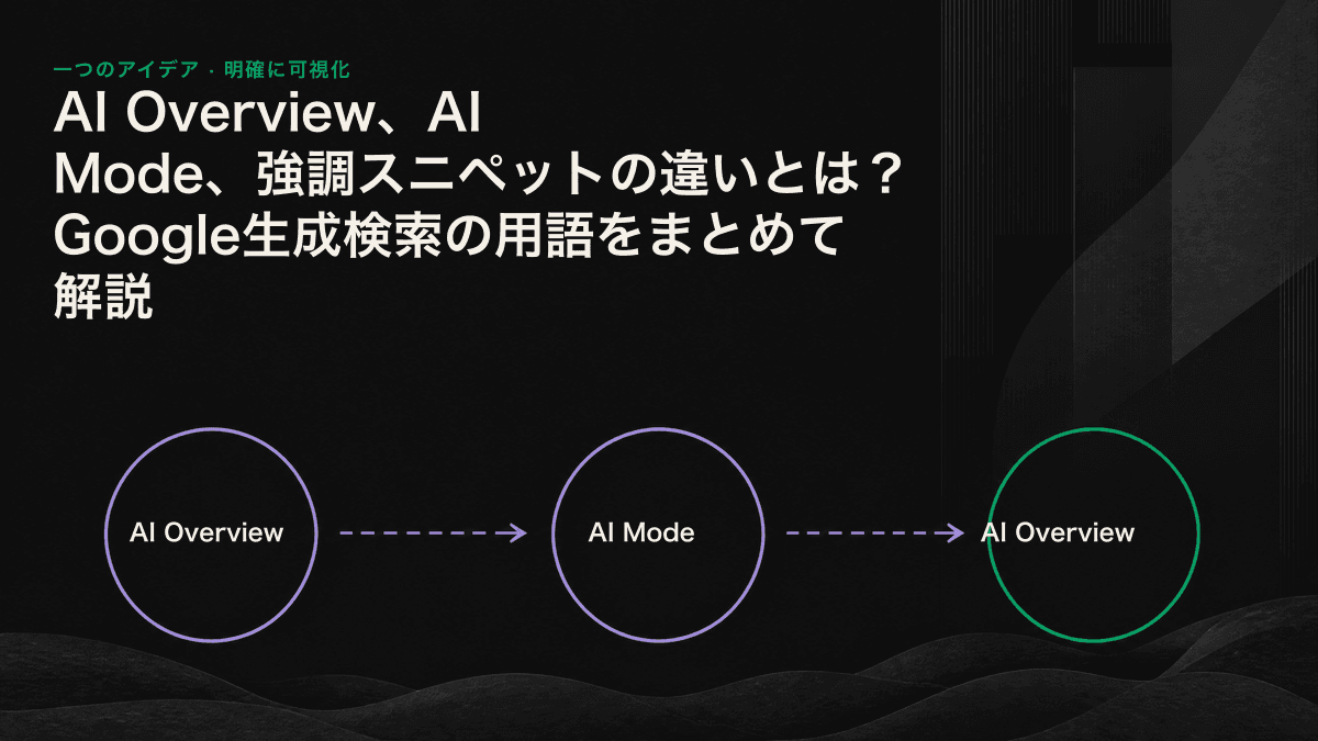 比較図：強調スニペット、AI Overview、AI Modeの表示条件、引用方法、インタラクションの違い。
