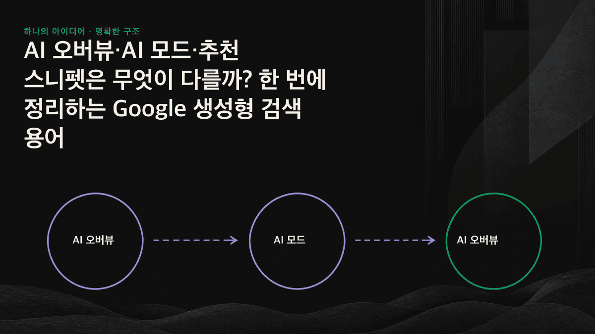 추천 스니펫, AI 오버뷰, AI 모드의 노출 조건과 인용 방식, 상호작용 차이를 비교한 도표.