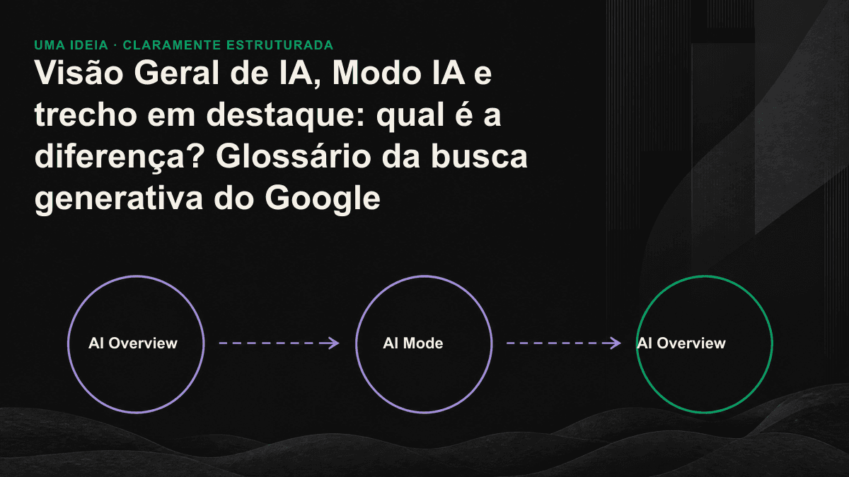 Infográfico comparativo das diferenças entre trecho em destaque, Visão Geral de IA e Modo IA quanto ao acionamento, às citações e à interação.