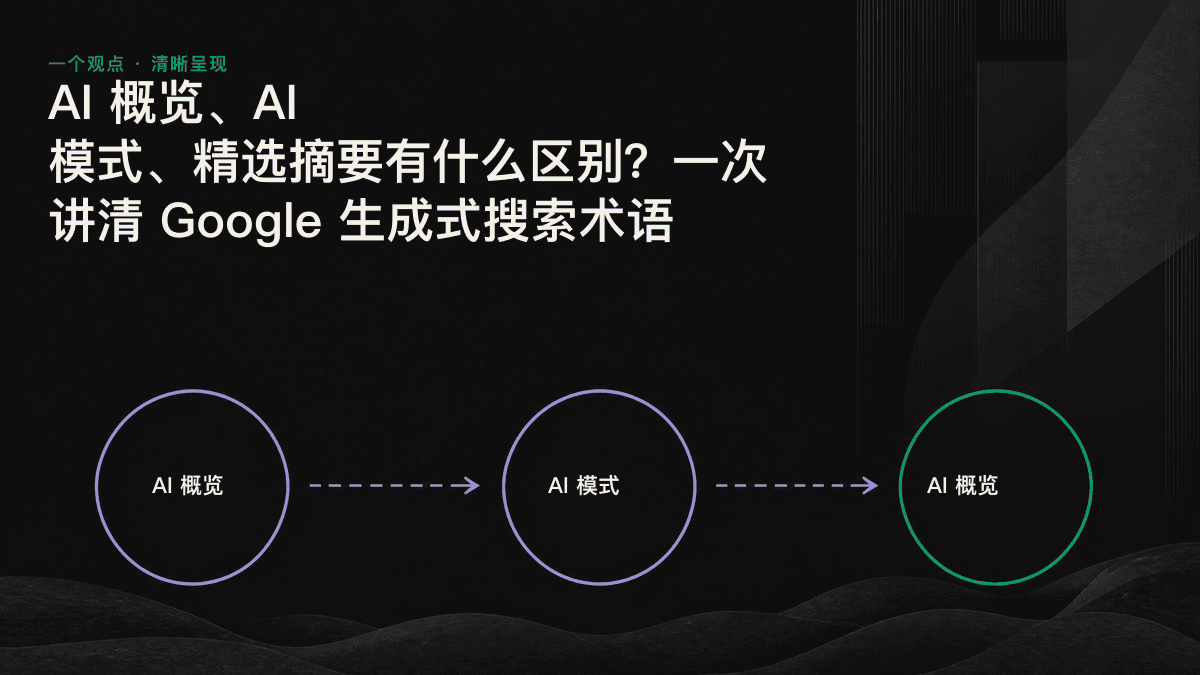 对比图:精选摘要、AI 概览与 AI 模式在触发方式、引用逻辑和交互形式上的区别。