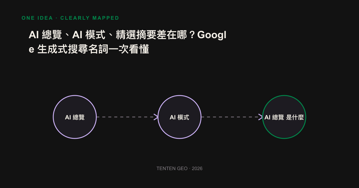 Contragram: differences between the selected summary, the AI overview and the AI mode on how to trigger, quote and interact.
