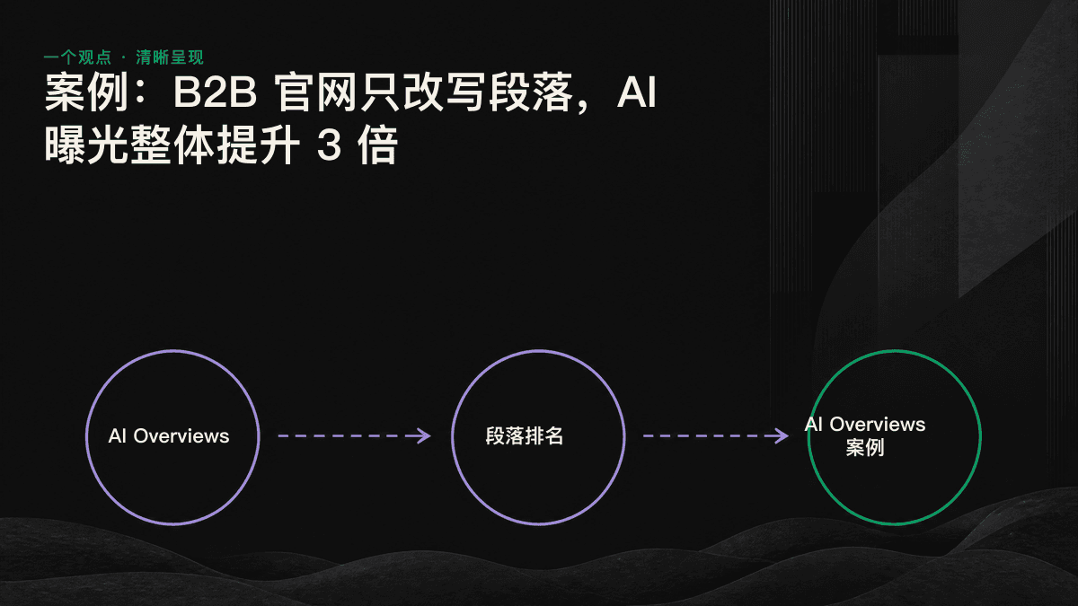段落改写前后的结构对比：原文冗长铺陈，改写后首句直接给出可独立理解的答案
