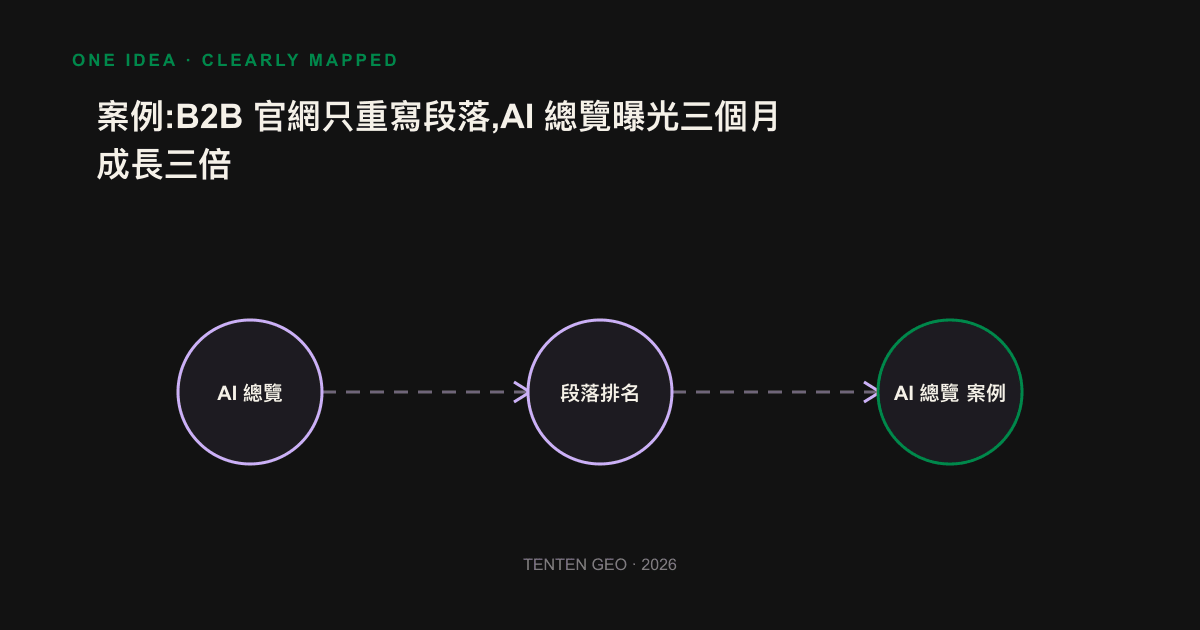 改寫前後段落結構對照:鋪陳式長段落與答案優先的自足段落。