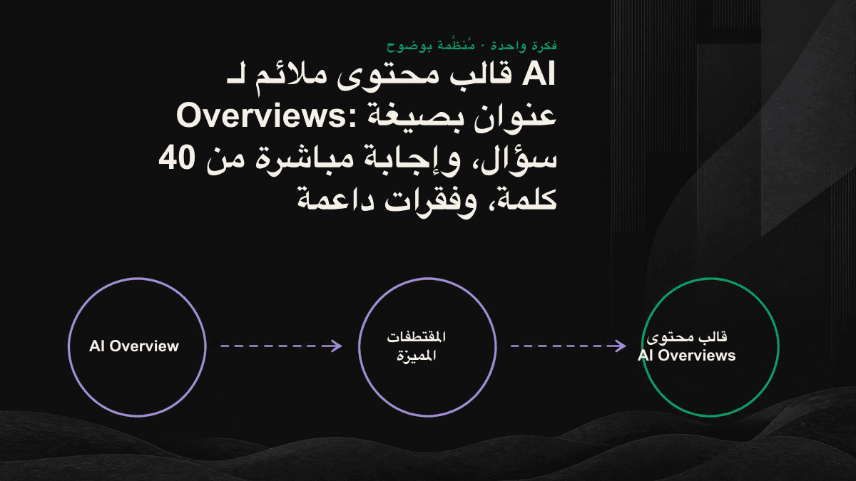 البنية الثلاثية لكتلة محتوى ملائمة لـ AI Overviews، مرتبة من الأعلى إلى الأسفل: عنوان بصيغة سؤال، وإجابة مباشرة من 40 كلمة، وفقرات داعمة.