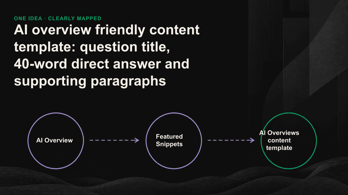 The three-layer structure of the AI overview-friendly content block: question title, 40-word direct answer, and supporting paragraphs are arranged from top to bottom.