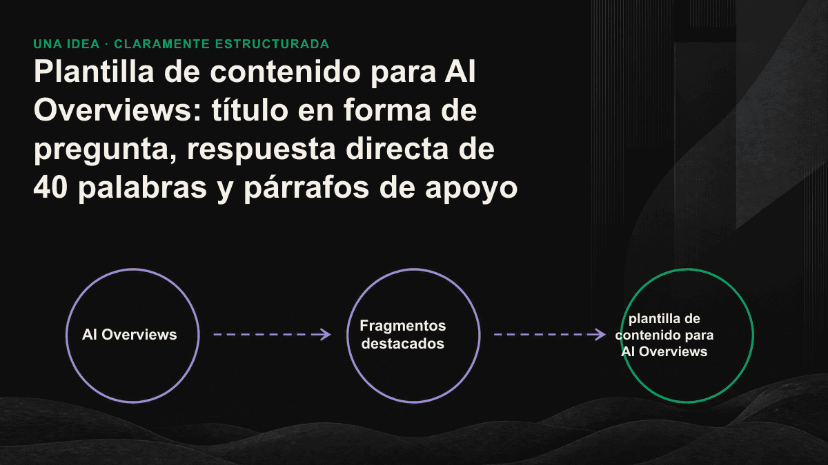 Estructura de tres niveles de un bloque de contenido optimizado para AI Overviews: título en forma de pregunta, respuesta directa de 40 palabras y párrafos de apoyo, dispuestos de arriba abajo.