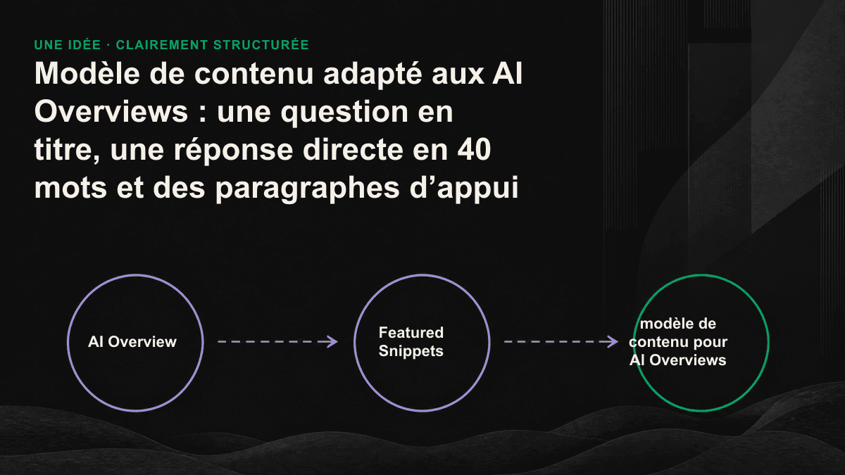 Structure en trois niveaux d’un bloc de contenu adapté aux AI Overviews : question en titre, réponse directe en 40 mots, puis paragraphes d’appui, de haut en bas.