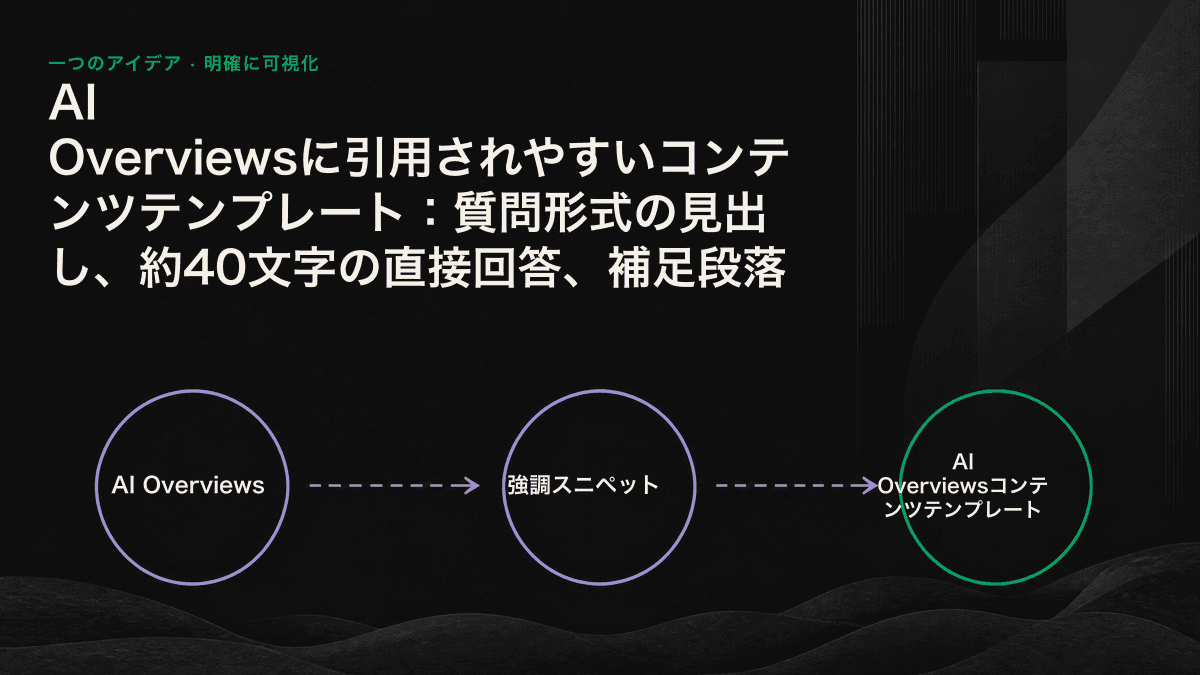 質問形式の見出し、約40文字の直接回答、補足段落を上から順に配置した、AI Overviews向けコンテンツブロックの3層構造。