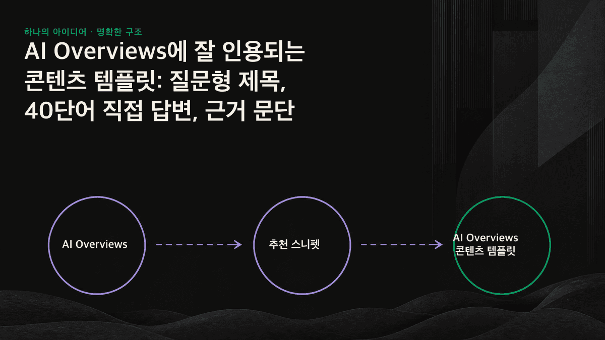 질문형 제목, 40단어 직접 답변, 근거 문단이 위에서 아래로 배치된 AI Overviews 친화적 콘텐츠 블록의 3단 구조