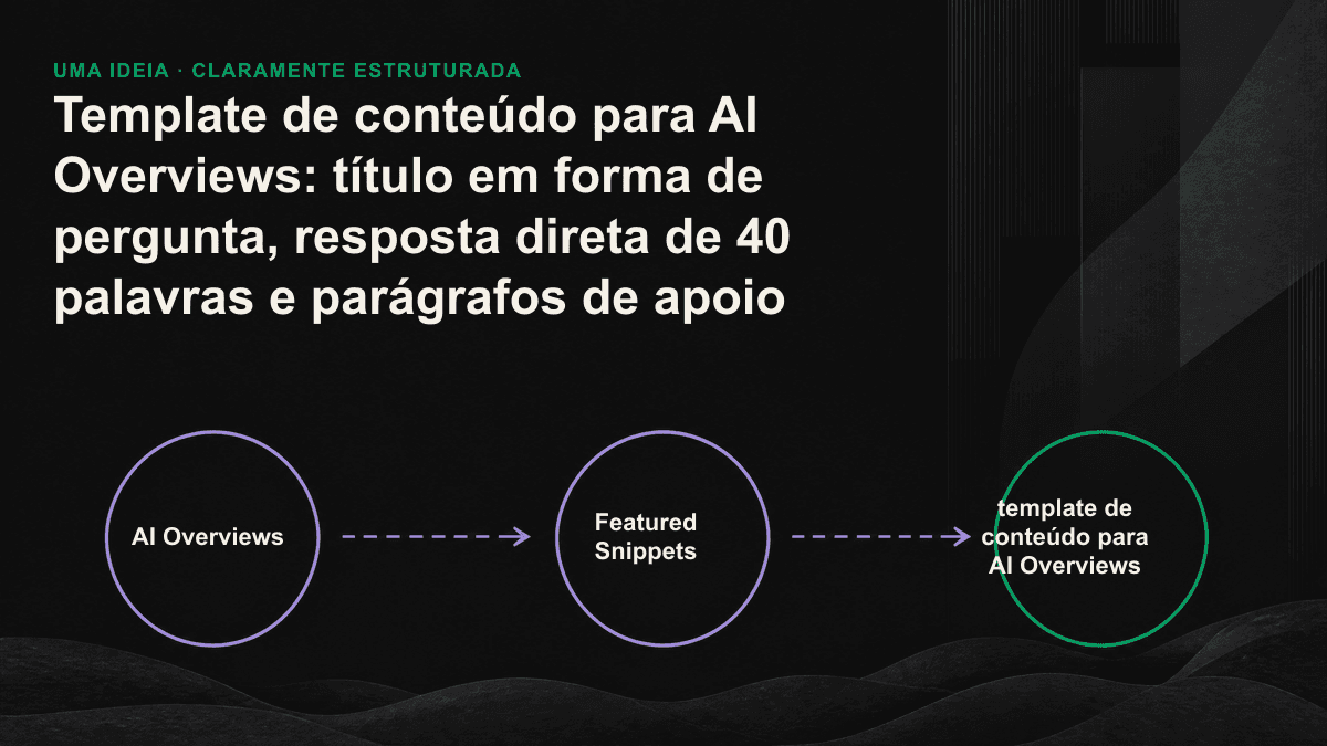 Estrutura de três camadas de um bloco de conteúdo preparado para AI Overviews: título em forma de pergunta, resposta direta de 40 palavras e parágrafos de apoio, organizados de cima para baixo.