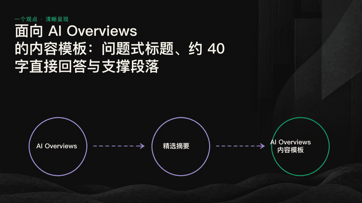 面向 AI Overviews 的内容区块分为三层,由上至下依次为问题式标题、约 40 字的直接回答和支撑段落。