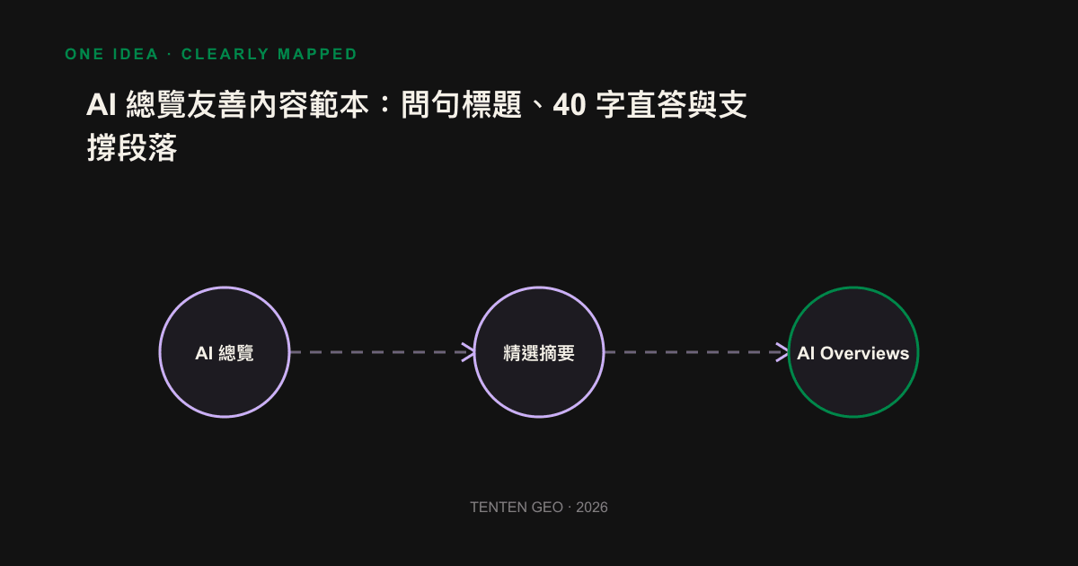 The three-layer structure of the AI overview-friendly content block: question title, 40-word direct answer, and supporting paragraphs are arranged from top to bottom.