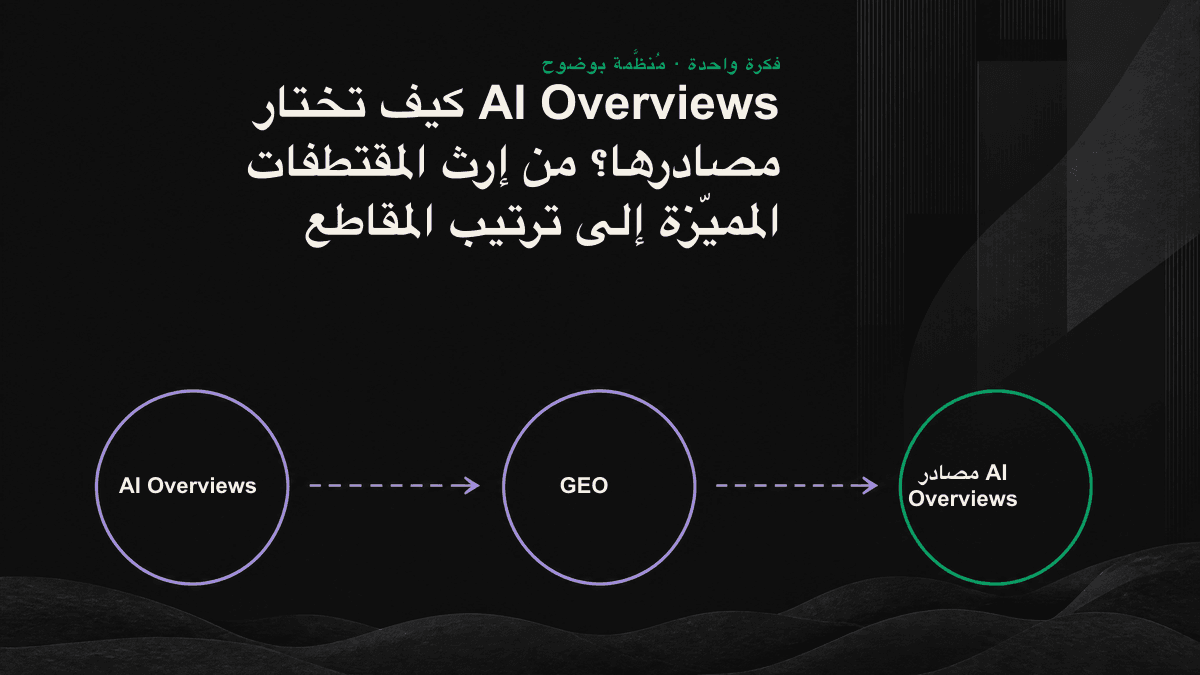 رسم توضيحي للمراحل الثلاث التي تمر بها AI Overviews: مجموعة المرشحين في الفهرس، ثم توسيع الاستعلام، ثم تركيب المقاطع وفرز المصادر.