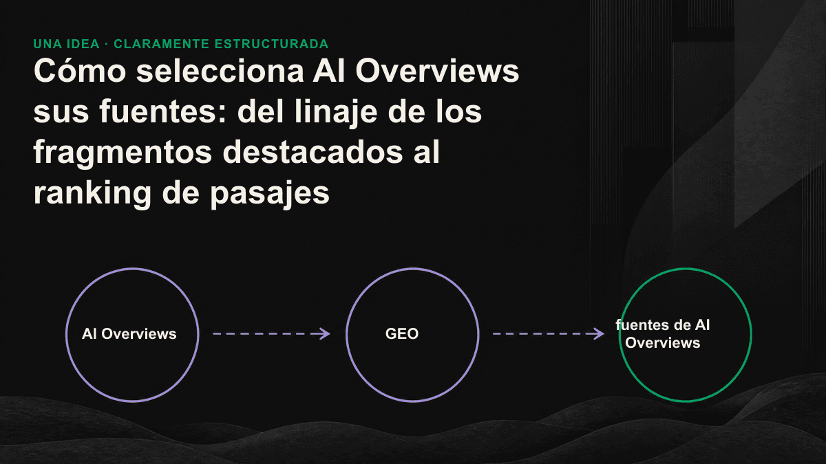 Ilustración del proceso de AI Overviews en tres etapas: creación de un conjunto de candidatos a partir del índice, query fan-out y síntesis de pasajes con selección de fuentes.