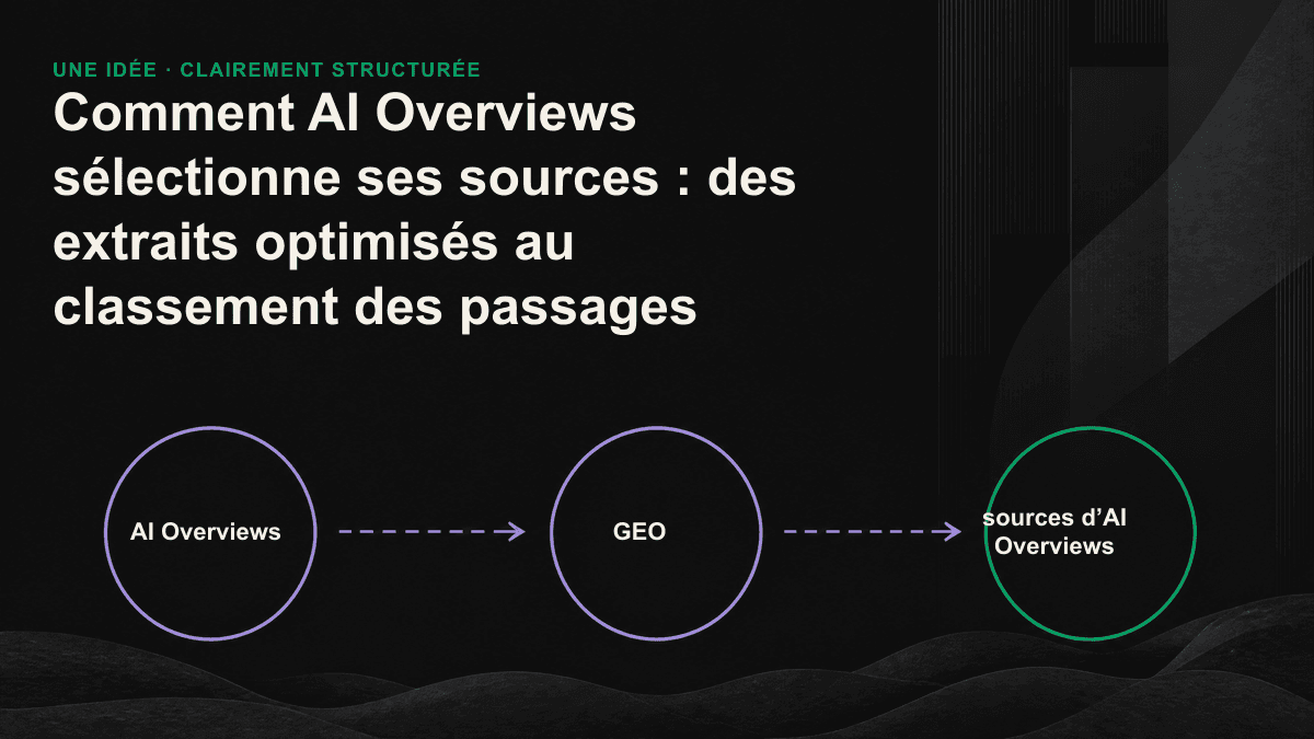 Illustration du processus en trois étapes d’AI Overviews : constitution d’un vivier de sources à partir de l’index, query fan-out, puis synthèse des passages et sélection des sources.
