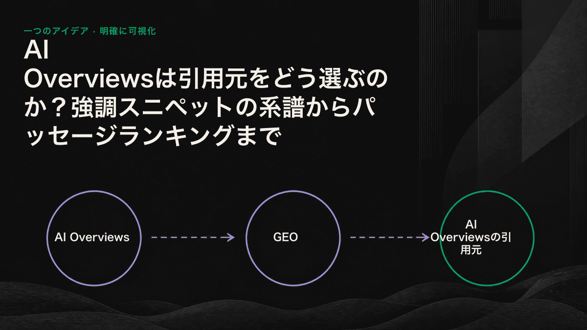 インデックスの候補群、クエリファンアウト、文章の統合と引用元の選別へ進むAI Overviewsの3段階プロセスを示した図