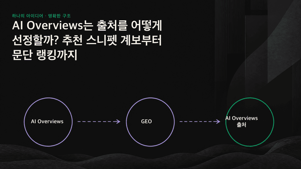 색인 후보군에서 쿼리 팬아웃을 거쳐 문단을 종합하고 출처를 선별하는 AI Overviews의 세 단계 과정을 보여주는 그림