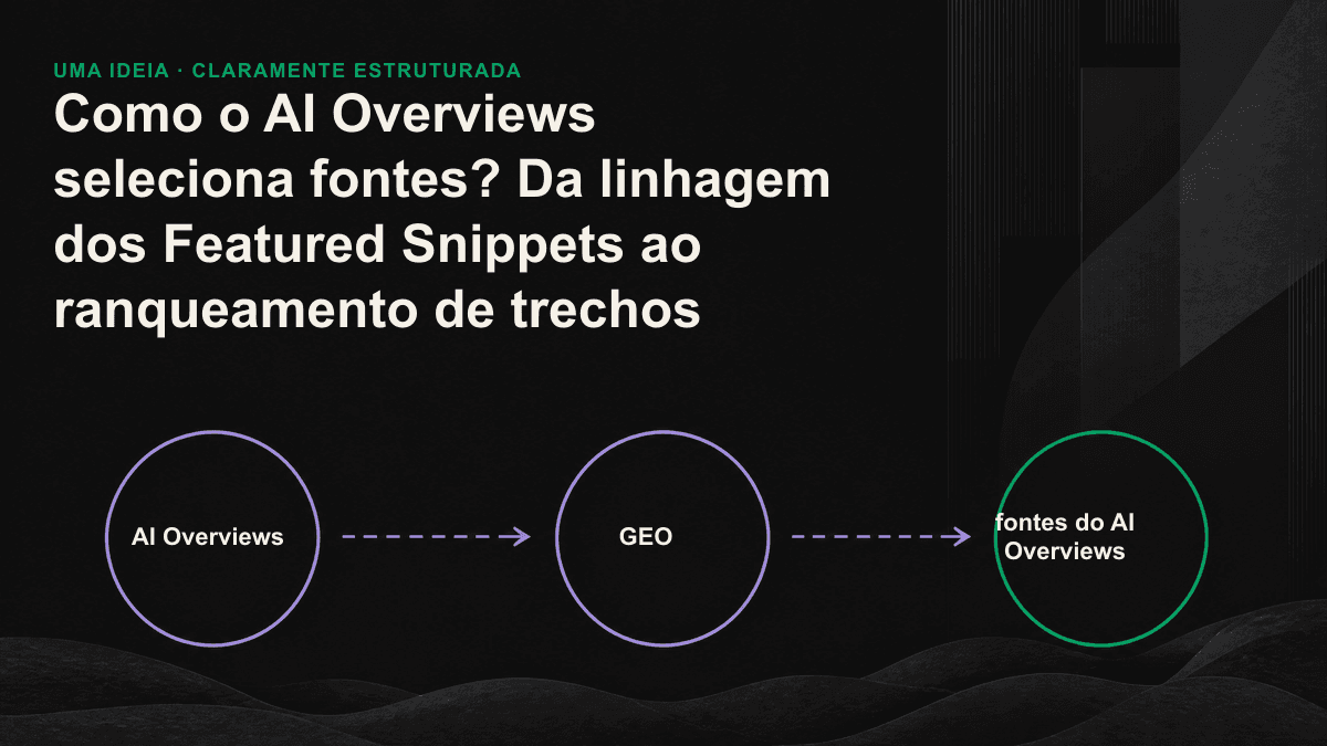 Ilustração do processo de três etapas do AI Overviews: pool de candidatos do índice, query fan-out e síntese de passagens com seleção de fontes.