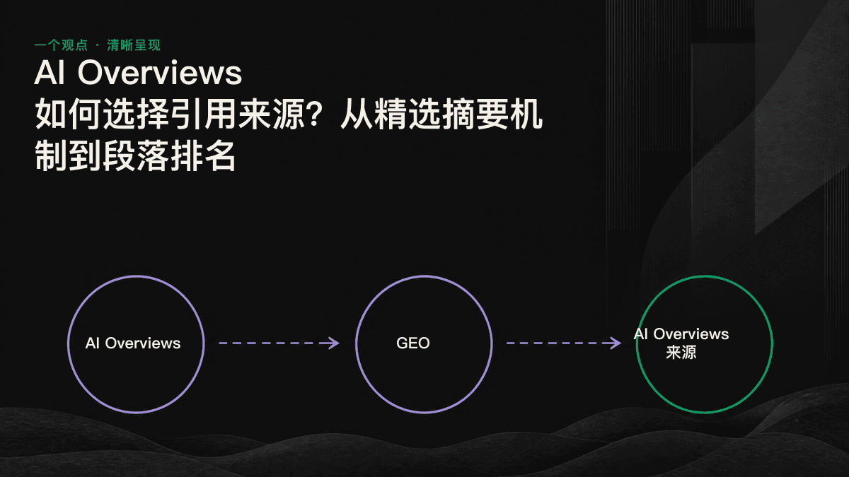 示意图：AI Overviews 从索引候选池、查询扇出到段落整合与来源筛选的三阶段流程。