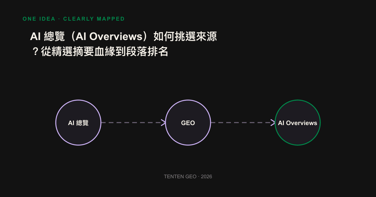 Illustration: AI overview of the three-stage process from index candidate pool, query fan-out to paragraph synthesis and source screening.