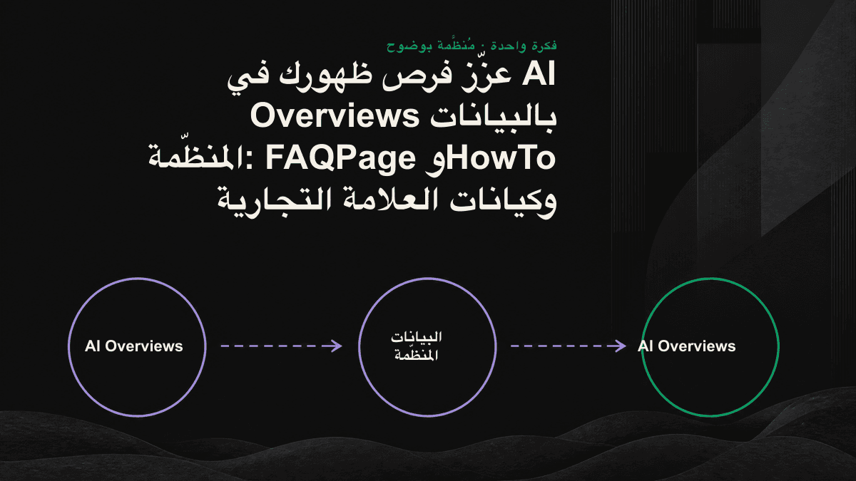 مخطط يوضح كيف تنظّم FAQPage وHowTo وترميز الكيانات الإجابات، وتعيد ترتيب الخطوات، وتساعد على تحديد العلامات التجارية.