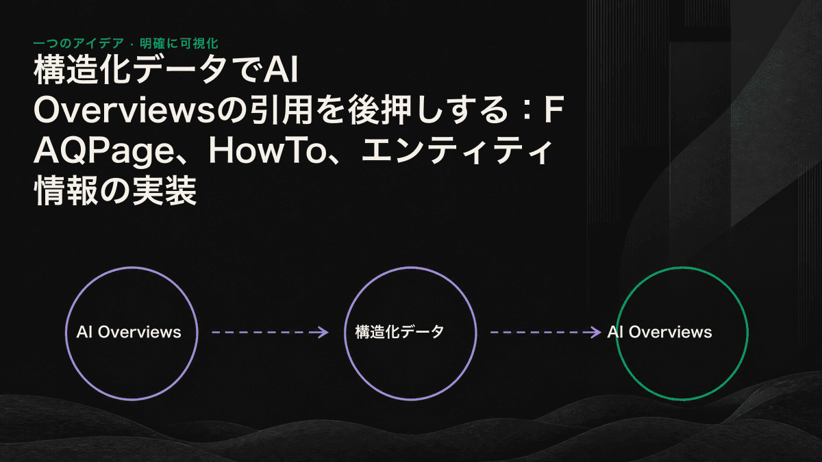 FAQPage、HowTo、エンティティ情報という3種類の構造化データが、AI Overviewsにおける回答の整理、手順の再構成、ブランドの識別を支える仕組み