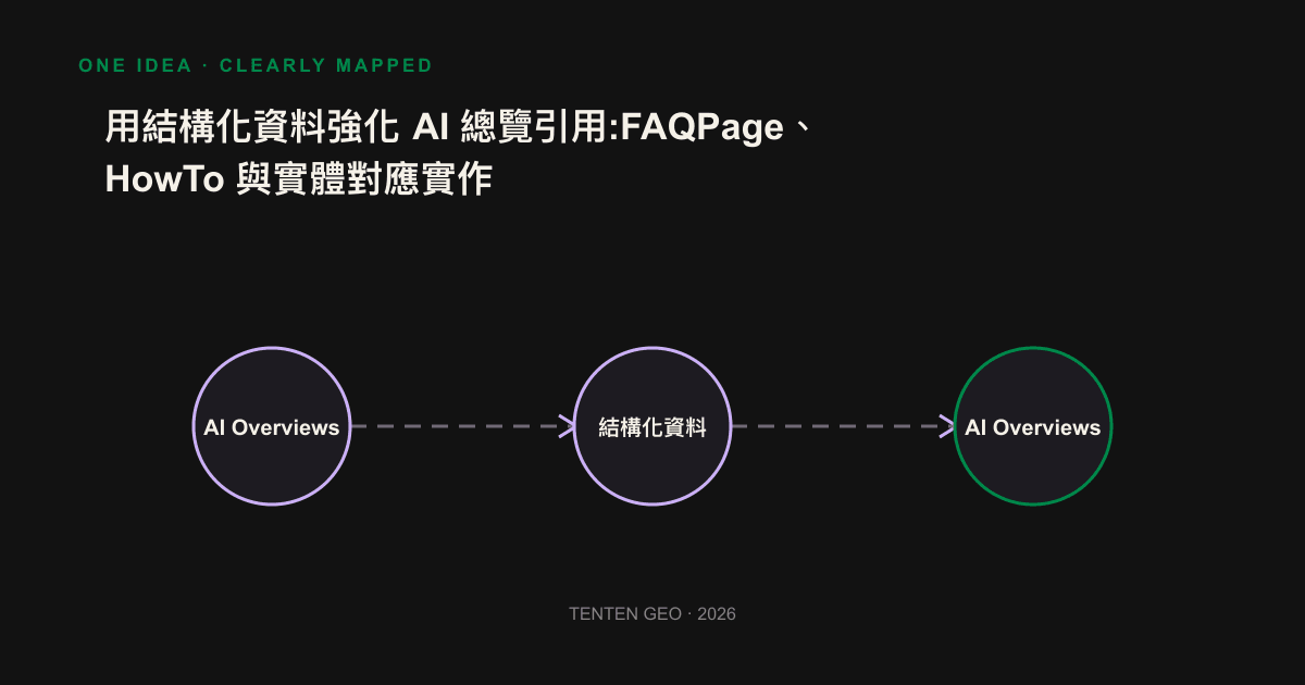 FAQPage, HowTo and the entity respond to three structural data, sorting out answers to the overview of AI, reconfiguring steps and identifying brands.