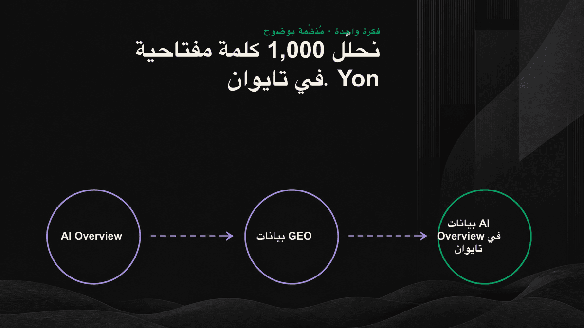 مخطط معلوماتي يعرض هياكل المحتوى الأربعة الأكثر استشهادًا في AI Overview: جملة تعريفية، وقائمة مرتبة، وجدول مقارنة، وسؤال يتبعه جواب