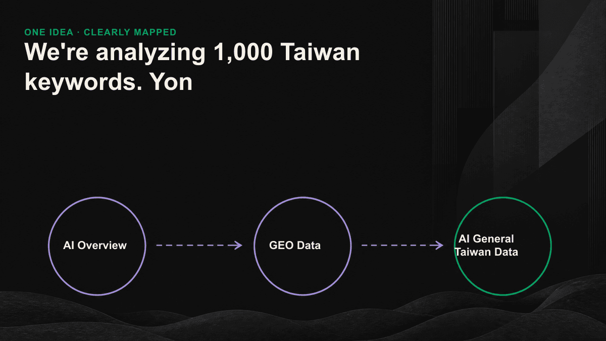 Infographic listing the four structures most often cited in AI Overviews: definitions, numbered lists, comparison tables, and question-based headings.
