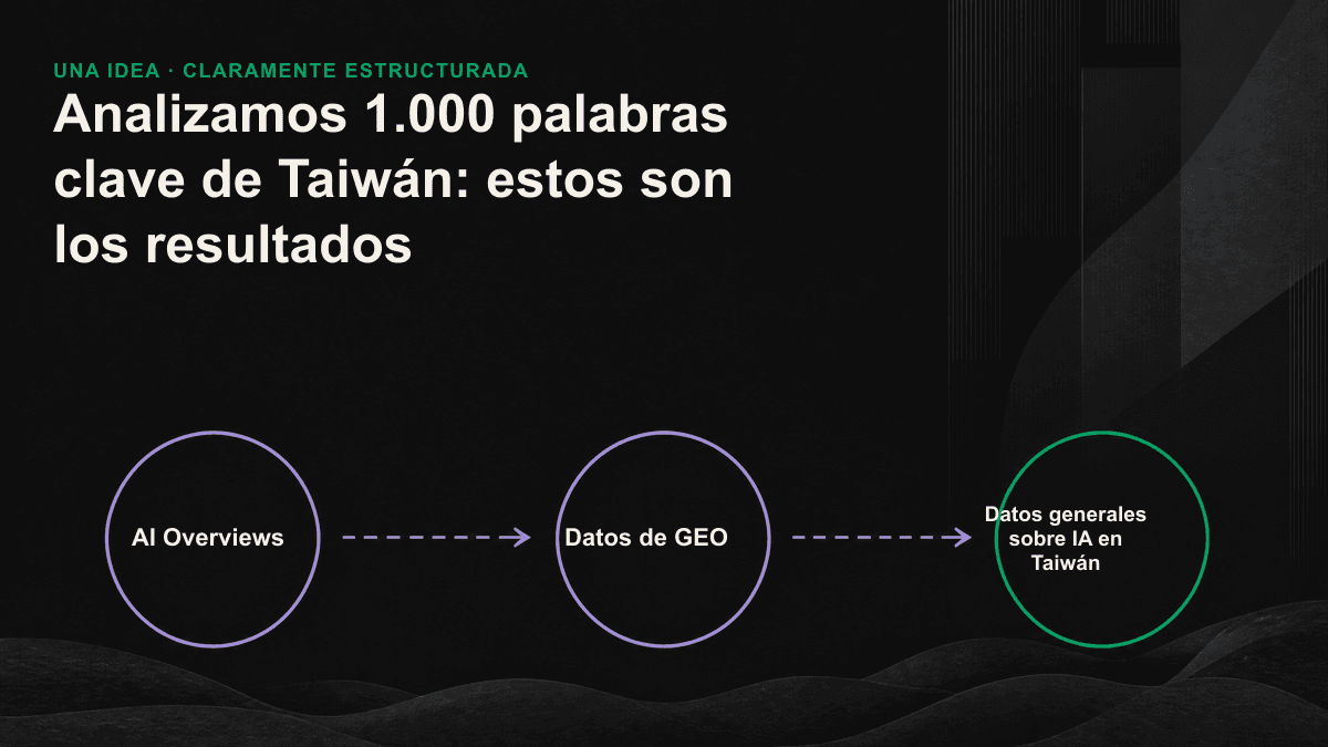 Infografía con las cuatro estructuras de contenido más citadas en AI Overviews: definición directa, lista, tabla comparativa y pregunta con respuesta breve